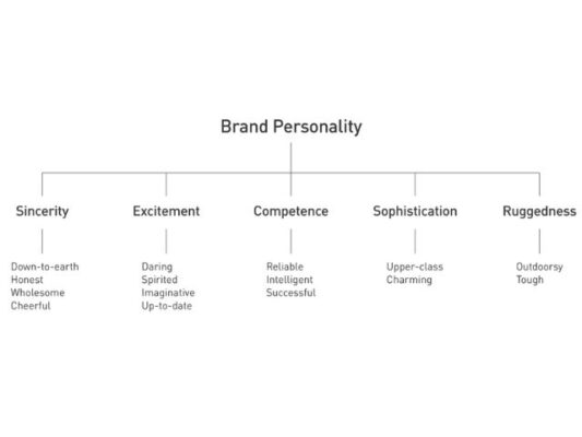 Define Your Brand Personality